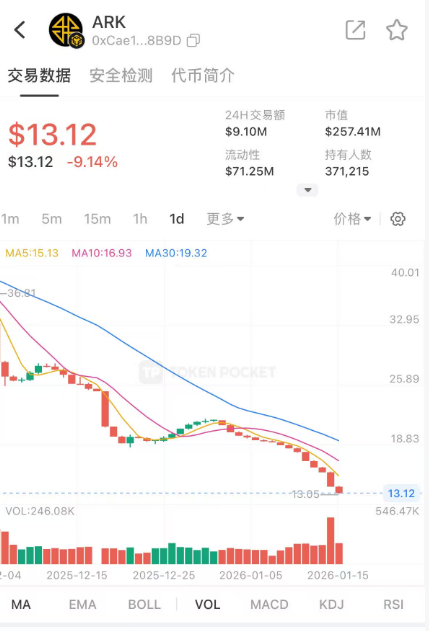 “奥拉丁”内讧阴跌，ARK瀑布暴跌，奥林巴斯dao模式即将落幕！插图3