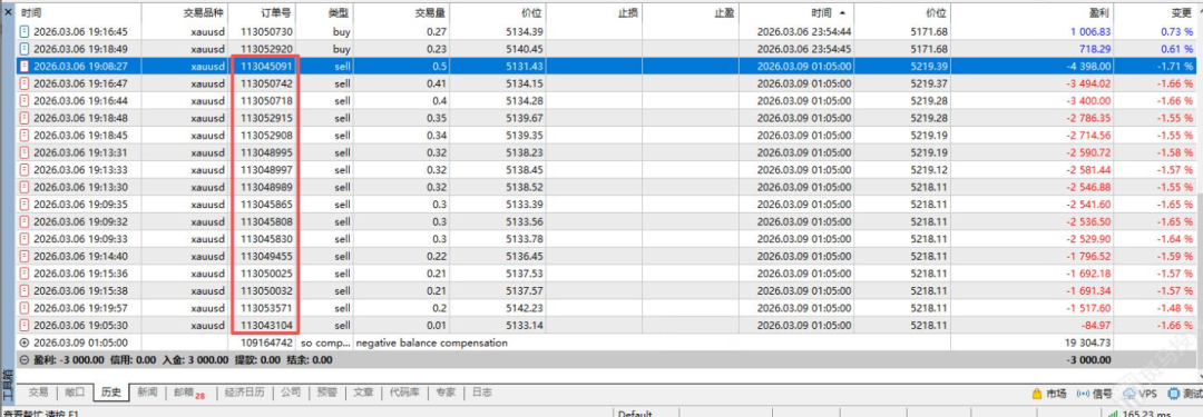 点差飙到100美金、账户直接爆仓！這家平台被投诉"恶意卡盘"插图1