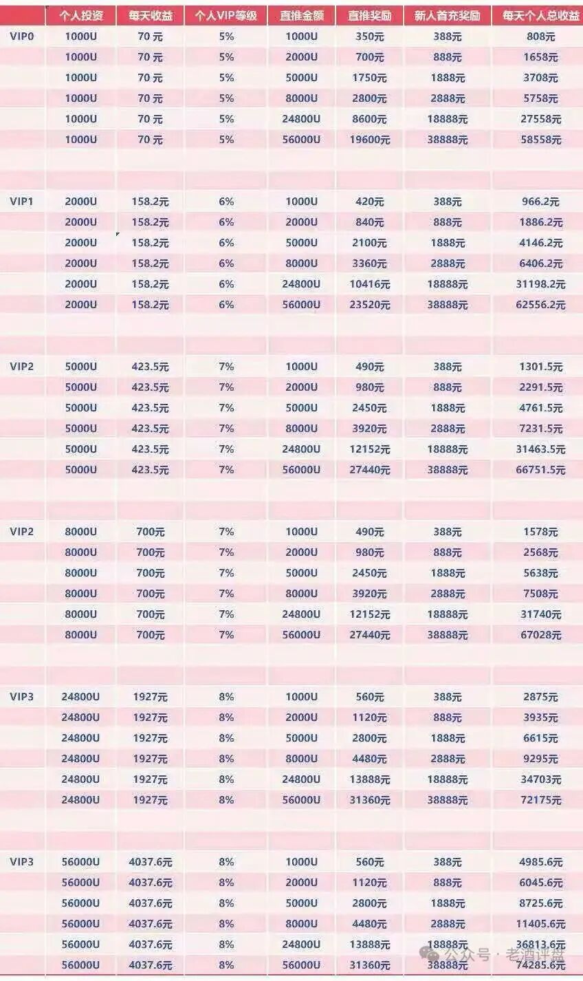 曝光WineFi(CF)红酒链上资金盘骗局,高收益实为庞氏传销插图4 曝光WineFi(CF)红酒链上资金盘骗局,高收益实为庞氏传销插图4