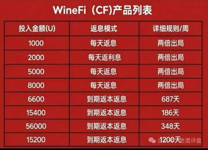 曝光WineFi(CF)红酒链上资金盘骗局,高收益实为庞氏传销插图1 曝光WineFi(CF)红酒链上资金盘骗局,高收益实为庞氏传销插图1