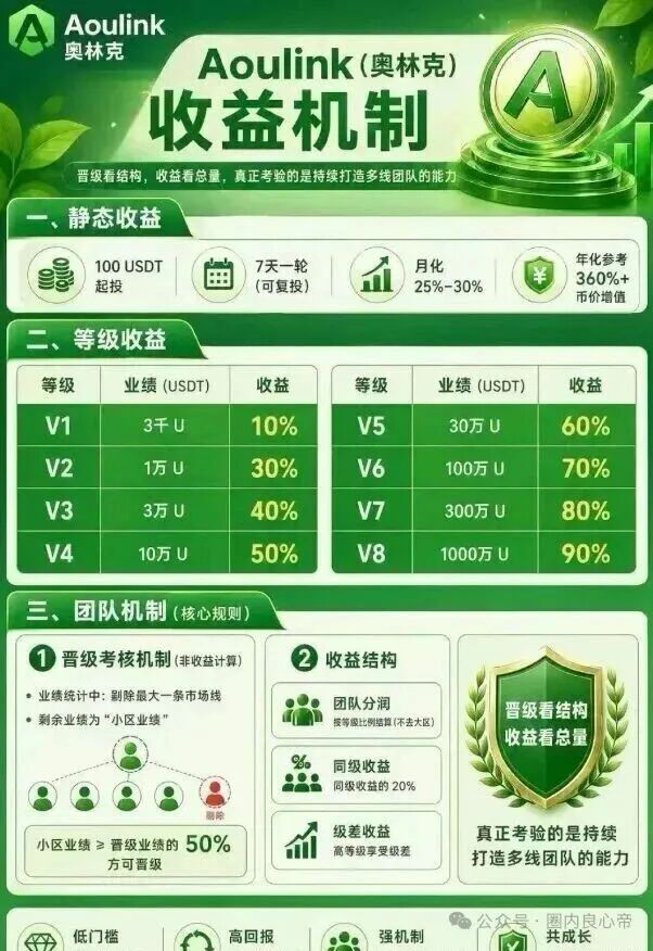 Aoulink（奥林克）资金盘骗局，月化高达25%-30%，年化收益更是离谱达到360%。泡沫巨大，看见的一定要远离！插图1