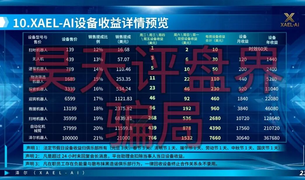 泽尔机器人XAEL-AI（心光俱乐部）资金盘骗局，推出各种高收益理财活动，随时崩盘跑路！—昊天评盘界插图5