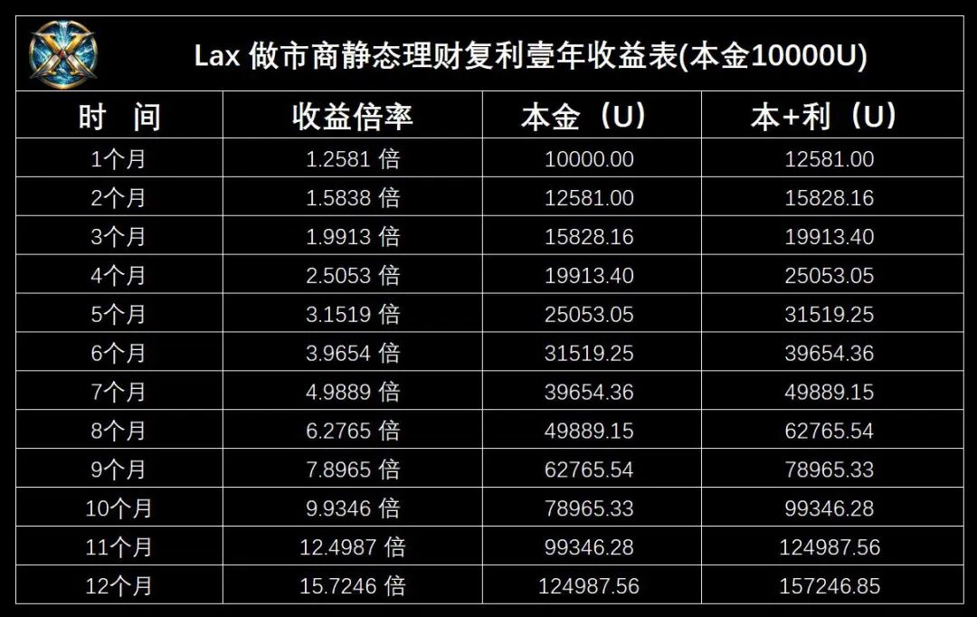 68.拆解:LAX资金盘，拉菲重启变拉稀插图5