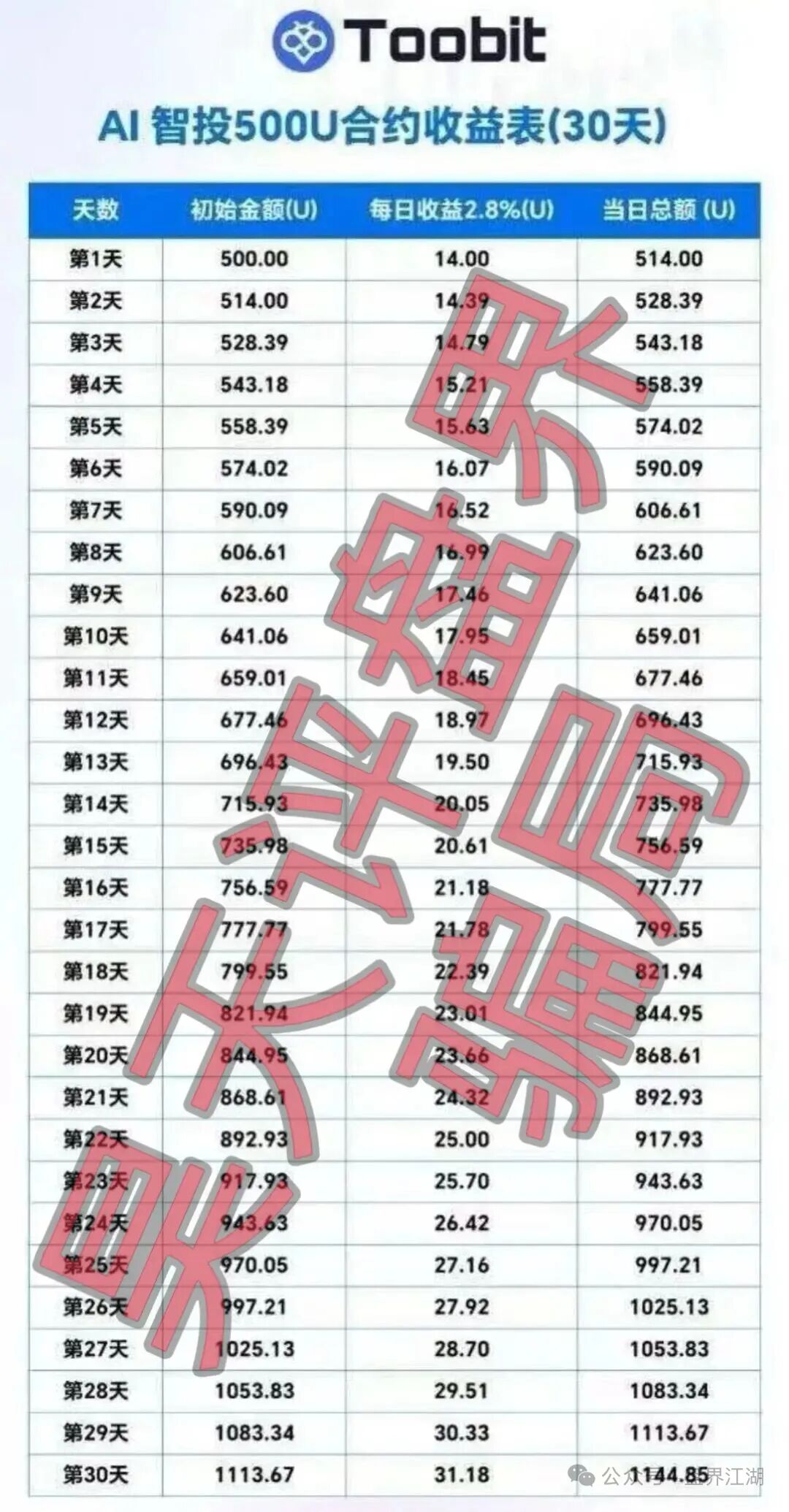 Toobit交易所ai智投带单类资金盘骗局,日收益高达2.8%,看见一定要远离!—昊天评盘界插图3 Toobit交易所ai智投带单类资金盘骗局,日收益高达2.8%,看见一定要远离!—昊天评盘界插图3