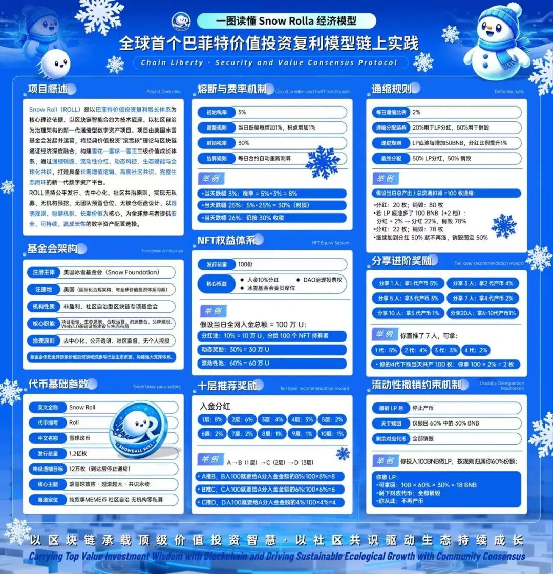 深度曝光“Snow Roll(雪球币)”:包装价值投资的链上资金盘骗局!!插图1 深度曝光“Snow Roll(雪球币)”:包装价值投资的链上资金盘骗局!!插图1