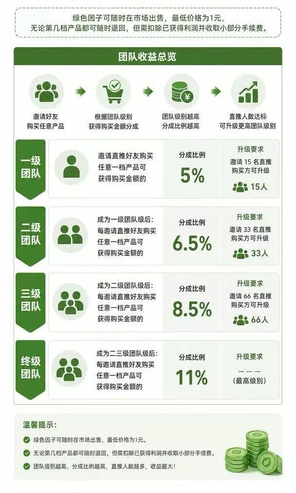 重磅曝光“绿色空间”:假借数藏外衣的庞氏传销资金盘!!插图1 重磅曝光“绿色空间”:假借数藏外衣的庞氏传销资金盘!!插图1