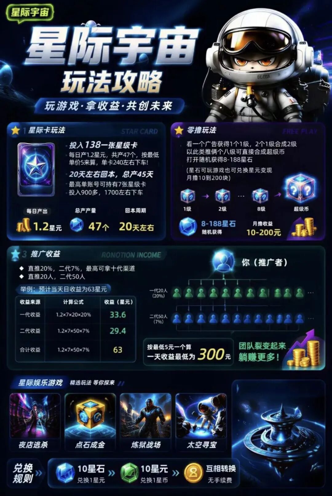 警惕“星际宇宙”链游资金盘:披着游戏打金外衣的庞氏传销陷阱插图3 警惕“星际宇宙”链游资金盘:披着游戏打金外衣的庞氏传销陷阱插图3