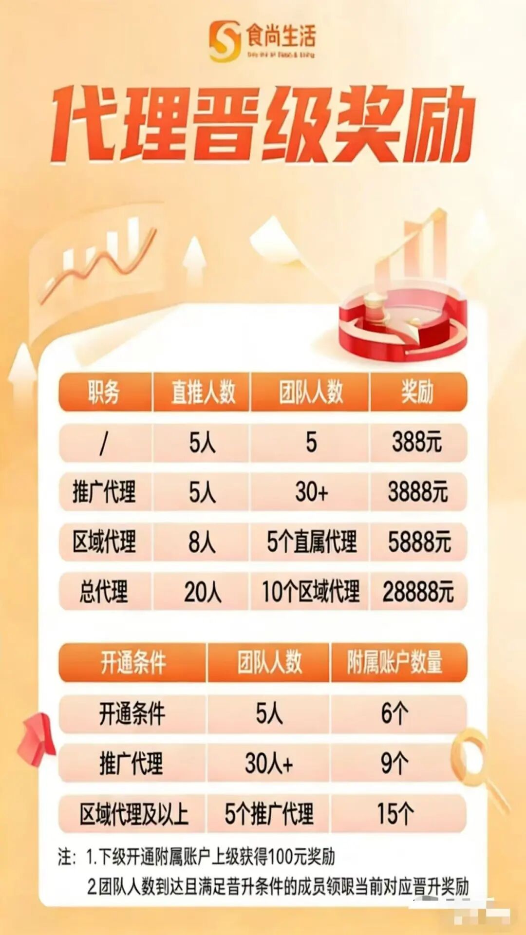 紧急提醒!食尚生活跟单资金盘,系安盈汇换皮骗局,即将跑路!!!插图1 紧急提醒!食尚生活跟单资金盘,系安盈汇换皮骗局,即将跑路!!!插图1