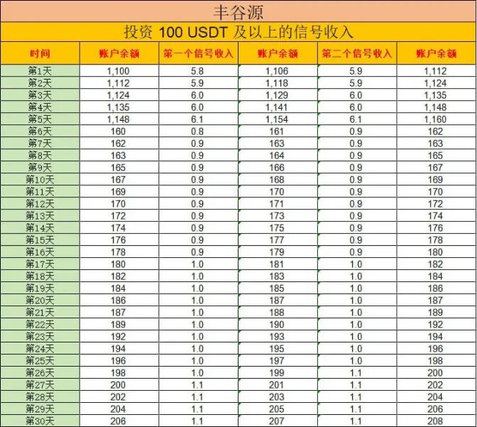 警惕冒牌丰谷源(Omniex)披着交易所跟单外衣的庞氏资金盘骗局!插图3 警惕冒牌丰谷源(Omniex)披着交易所跟单外衣的庞氏资金盘骗局!插图3