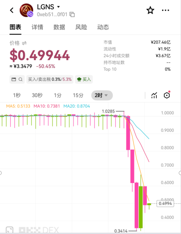 奥拉丁LGNS一夜塌房！暴跌70%，200万人被割到血本无归