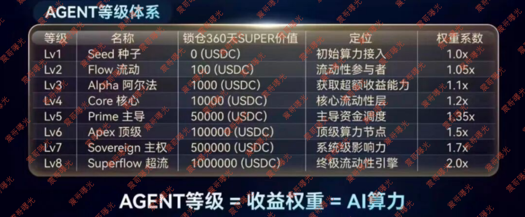 SuperFlow资金盘骗局，AI套利是假的，拉人头圈钱是真的插图2