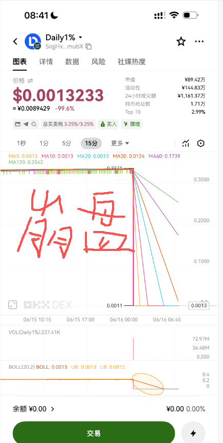 突发崩盘,凌晨集体暴跌-99.6%,全面关停服务器、封禁官方网站、社群全员禁言并解散!号称最强0撸的daily1跑路,无数人血本无归!插图1 突发崩盘,凌晨集体暴跌-99.6%,全面关停服务器、封禁官方网站、社群全员禁言并解散!号称最强0撸的daily1跑路,无数人血本无归!插图1