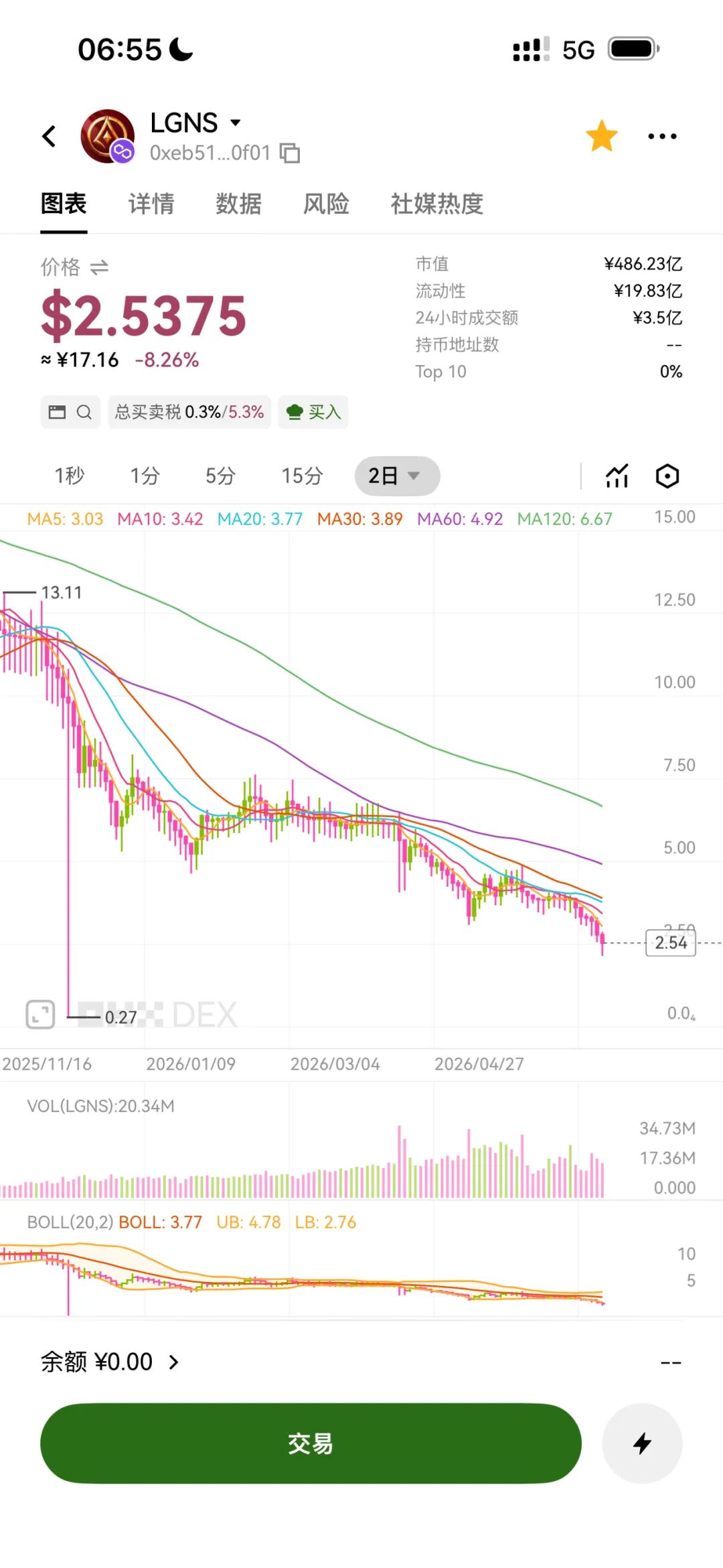 卷走超百亿！这一币圈项目连跌一年时间，持续阴跌95%！两日之内暴跌22%！真坏啊！