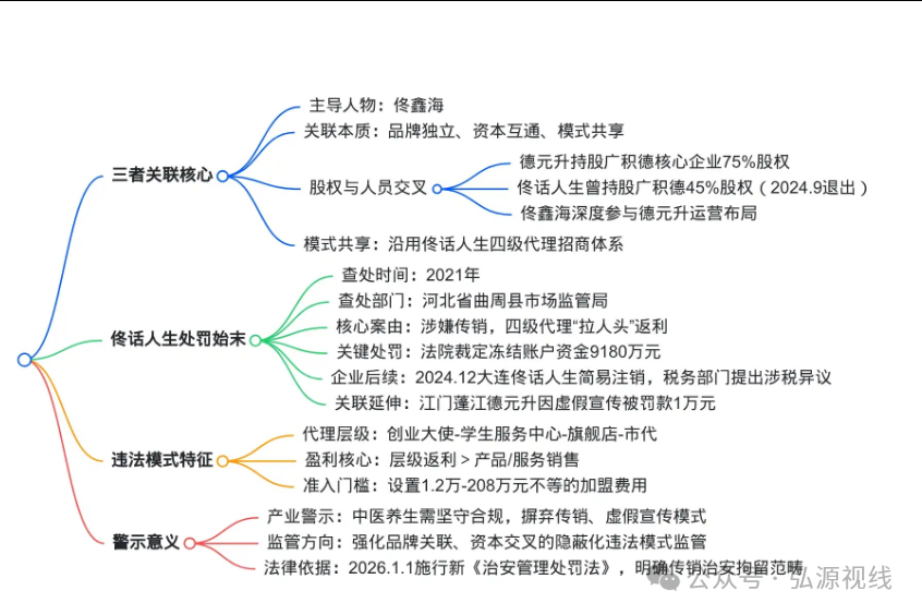中医养生外衣下的关联迷局:德元升、广积德与佟话人生的纠葛及处罚真相插图5 中医养生外衣下的关联迷局:德元升、广积德与佟话人生的纠葛及处罚真相插图5
