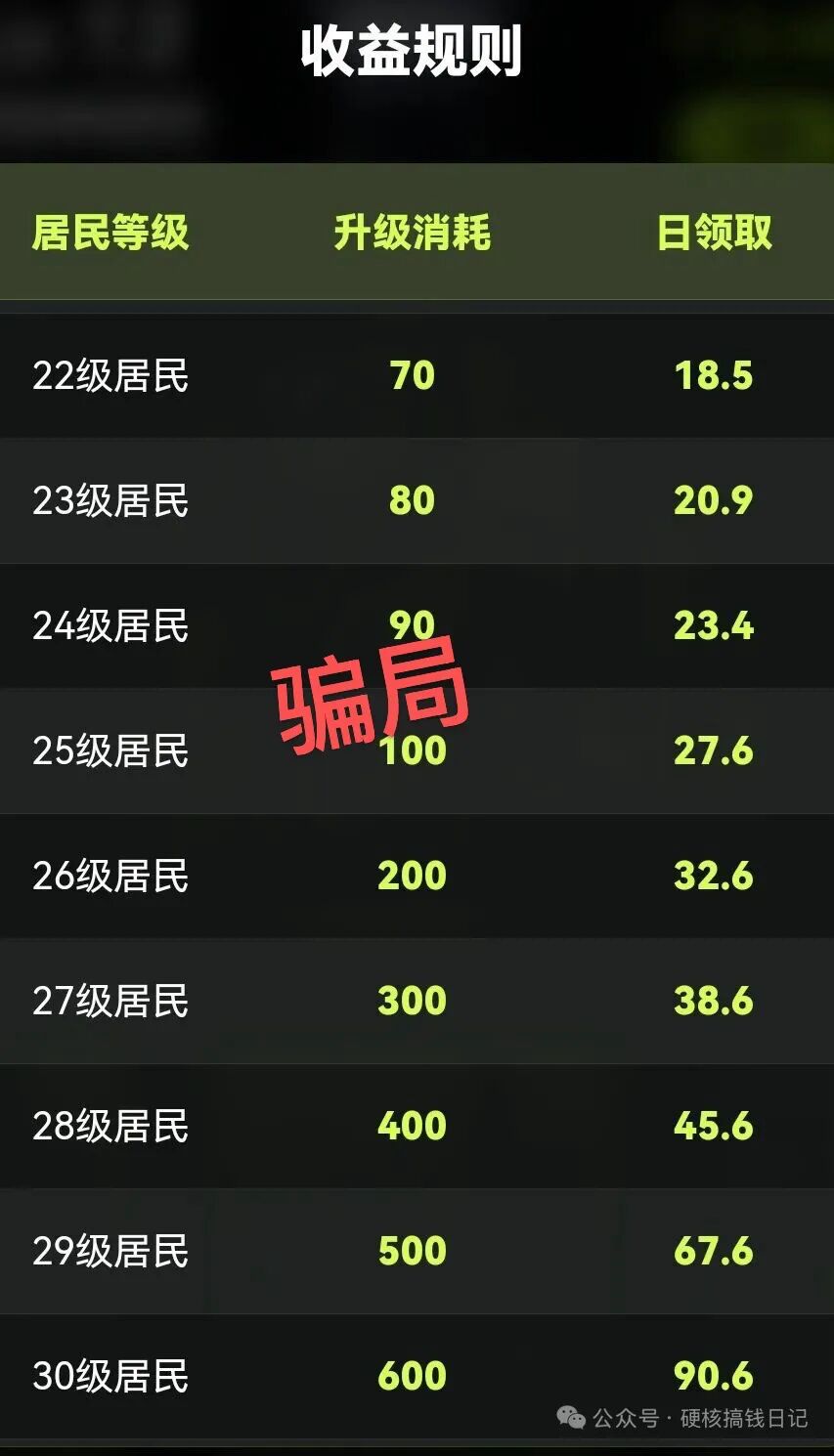 累计圈钱过亿，爬墙模式集体关网，Daily1%暴跌99%，DOPN2、Neax，优米均为同一操盘手，用户维权中插图3