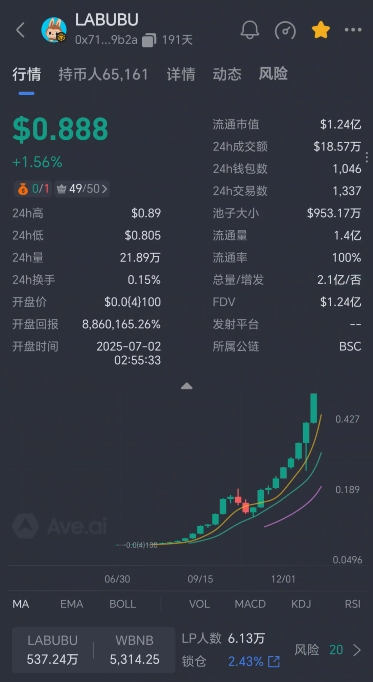 62.警惕:币圈LABUBU狂欢,暴涨背后的收割套路插图4 62.警惕:币圈LABUBU狂欢,暴涨背后的收割套路插图4