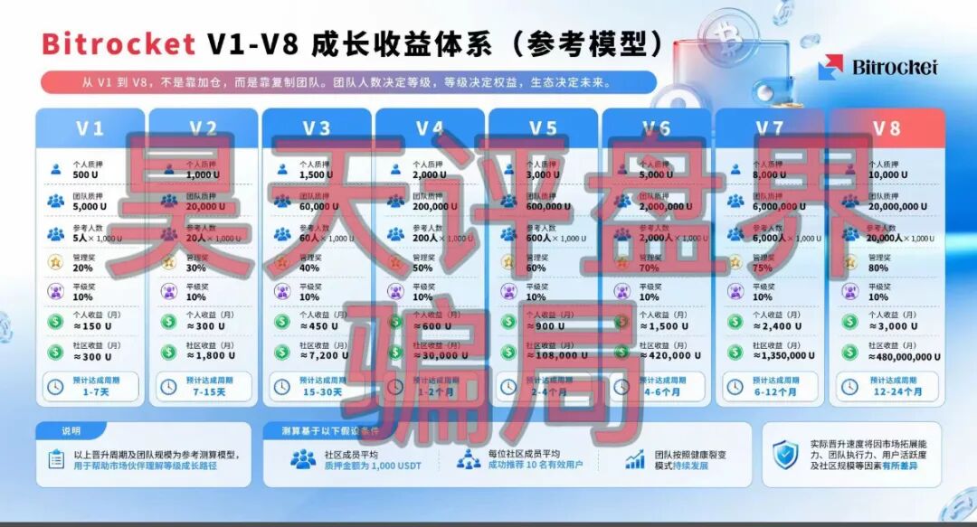 比特火箭（Bitrocket）质押分红类资金盘骗局，泡沫已大，高度预警，即将崩盘跑路！插图2