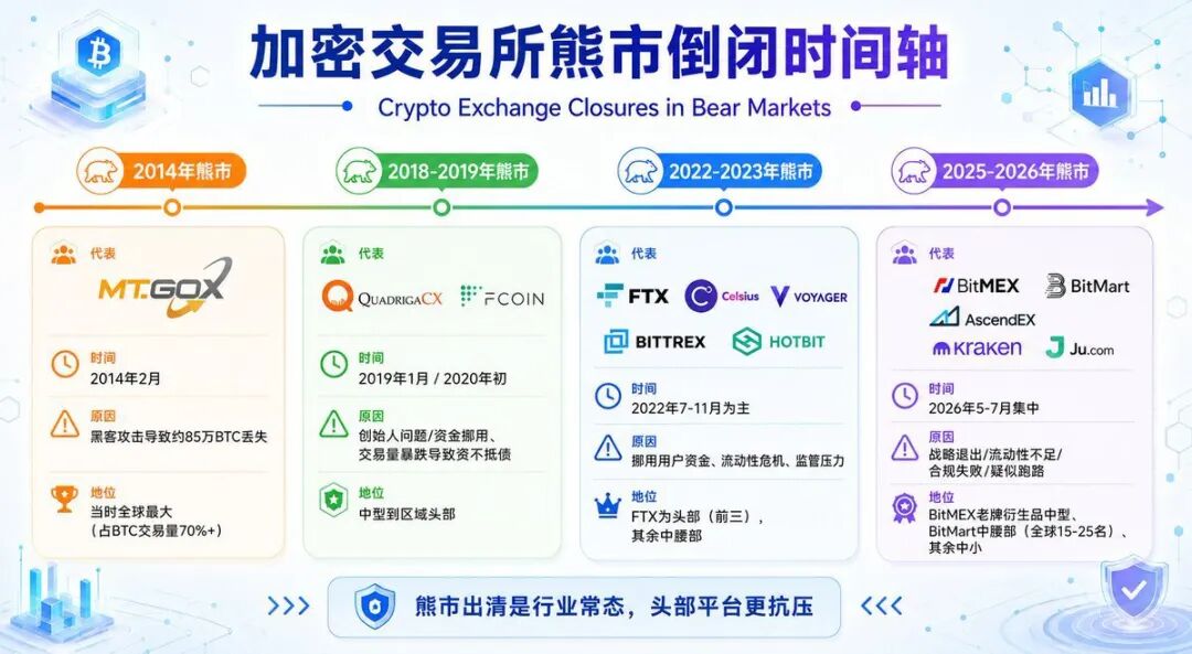 三天倒闭两家交易所，继BitMEX合约鼻祖后BitMart币市宣布停止运营、提现不到账，用户账户遭冻结
