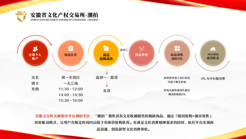 148.拆解:文潮集市(潮拍)徽大美文交所项目插图2 148.拆解:文潮集市(潮拍)徽大美文交所项目插图2