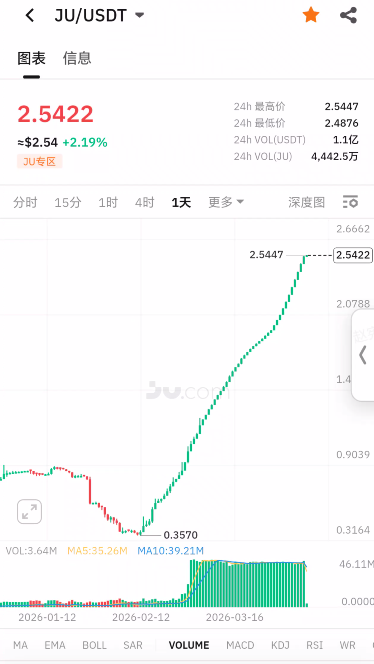 150.JU聚币开始亮镰刀，合约用户一夜清零插图6