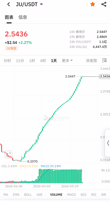 150.JU聚币开始亮镰刀，合约用户一夜清零插图5