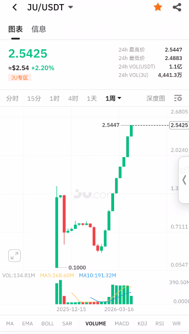 150.JU聚币开始亮镰刀，合约用户一夜清零插图7
