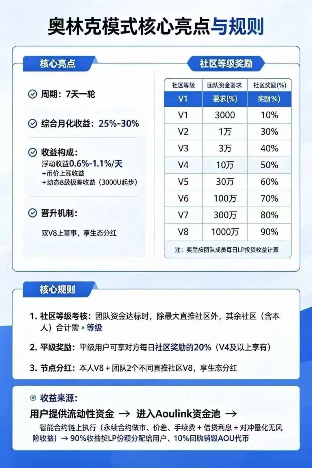 警惕Aoulink（奥林克）：披着公链DeFi外衣的资金盘陷阱！！插图4