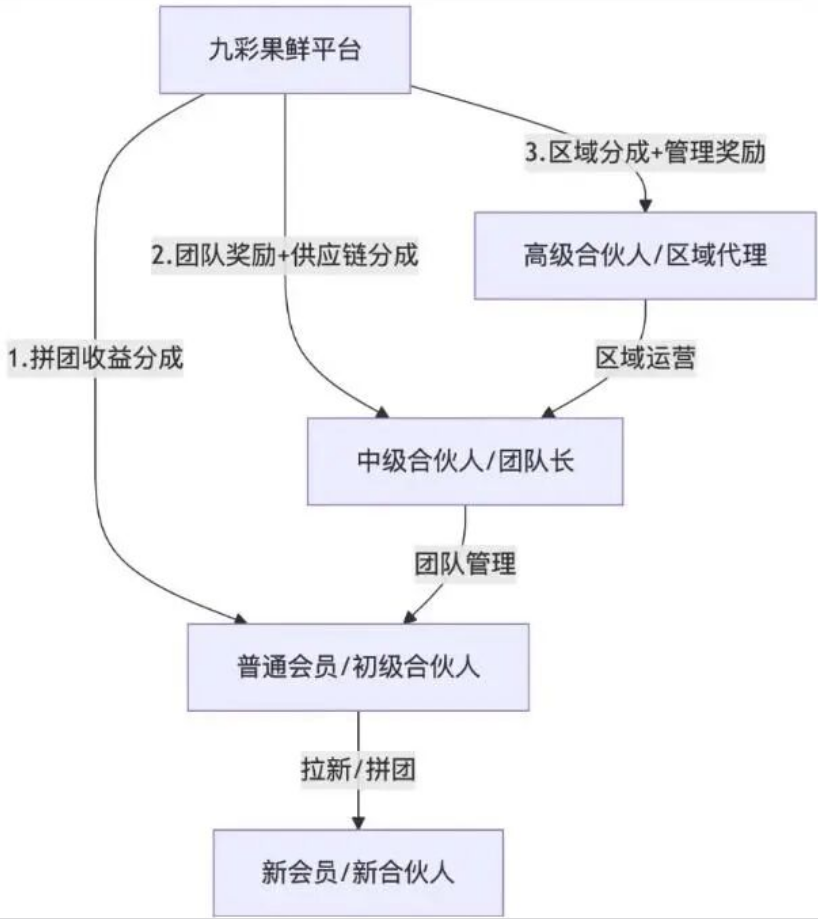 警惕!“九彩果鲜”资金盘骗局深度剖析:高收益幻象下的财富黑洞插图2 警惕!“九彩果鲜”资金盘骗局深度剖析:高收益幻象下的财富黑洞插图2