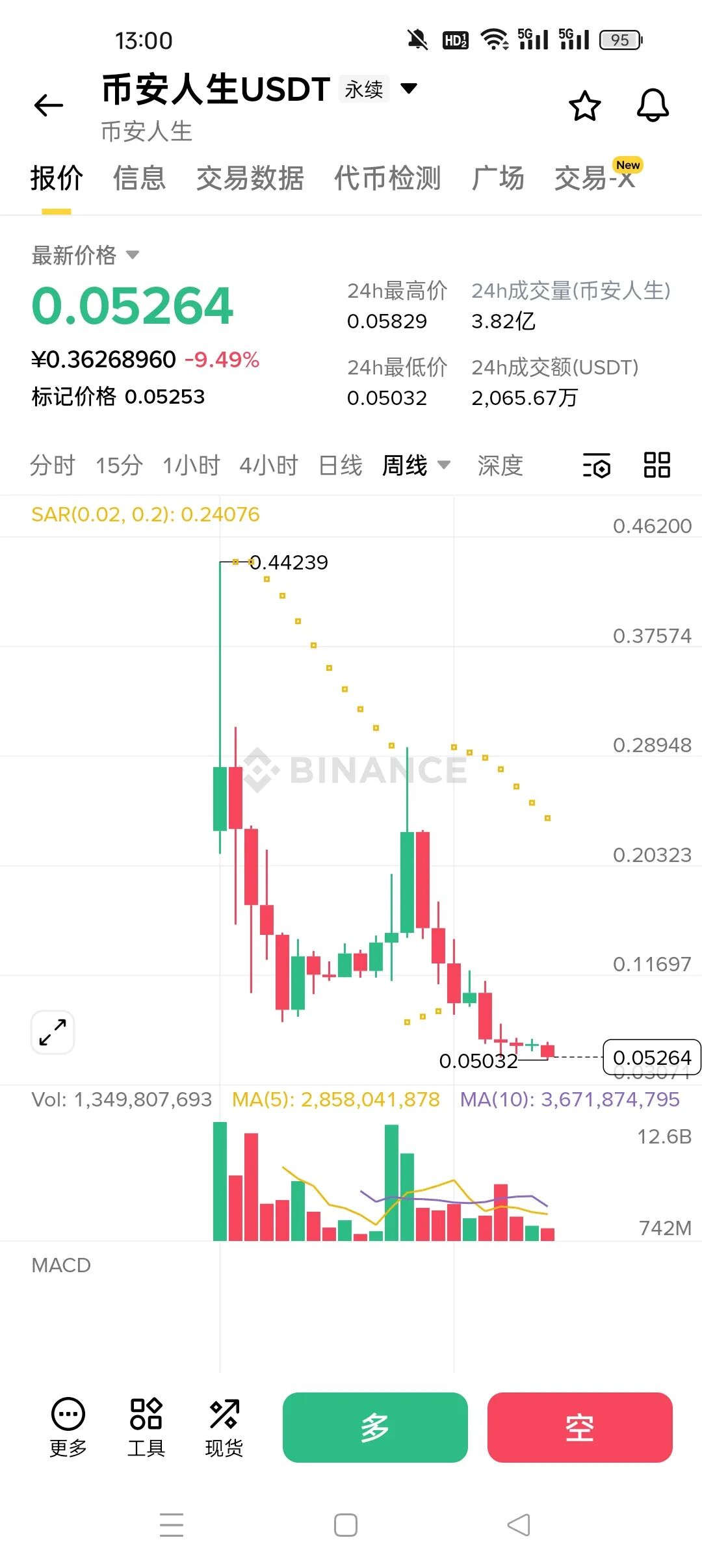 暴跌90%！“龙虾”“我踏马来了”“币安人生”：三个暴富神话背后的血腥收割