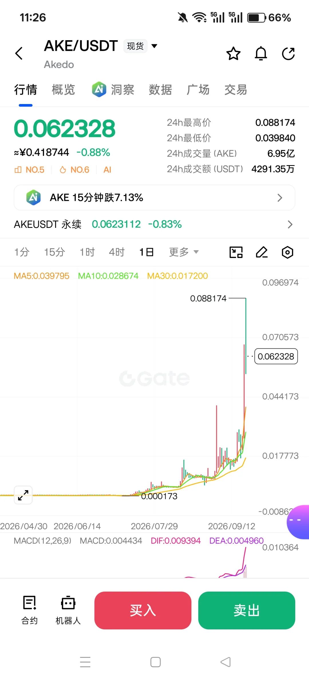 AKE这个币，看着就是典型的“拉盘割韭菜”套路，简单聊聊我的看法
