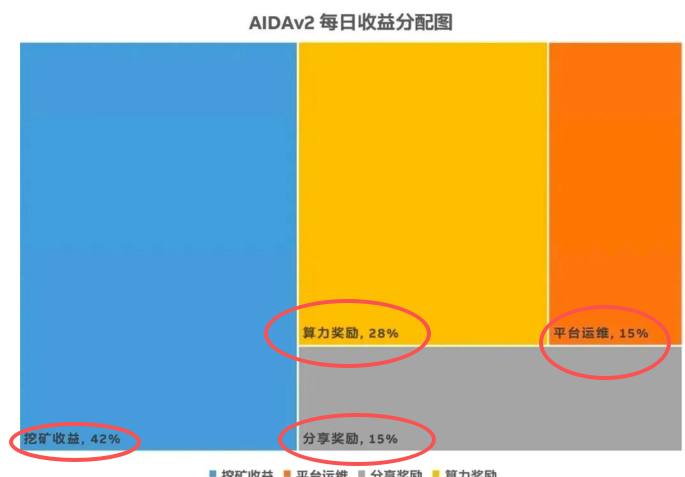 币圈“余额宝”？Aidav2不死？只是时间未到而已插图1