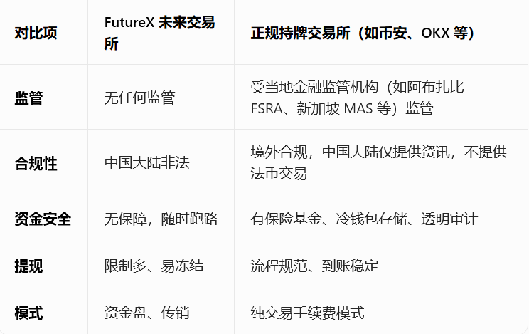 “FutureX 未来交易所”无监管高风险,社交群频频被封禁,建议投资者远离……插图9 “FutureX 未来交易所”无监管高风险,社交群频频被封禁,建议投资者远离……插图9