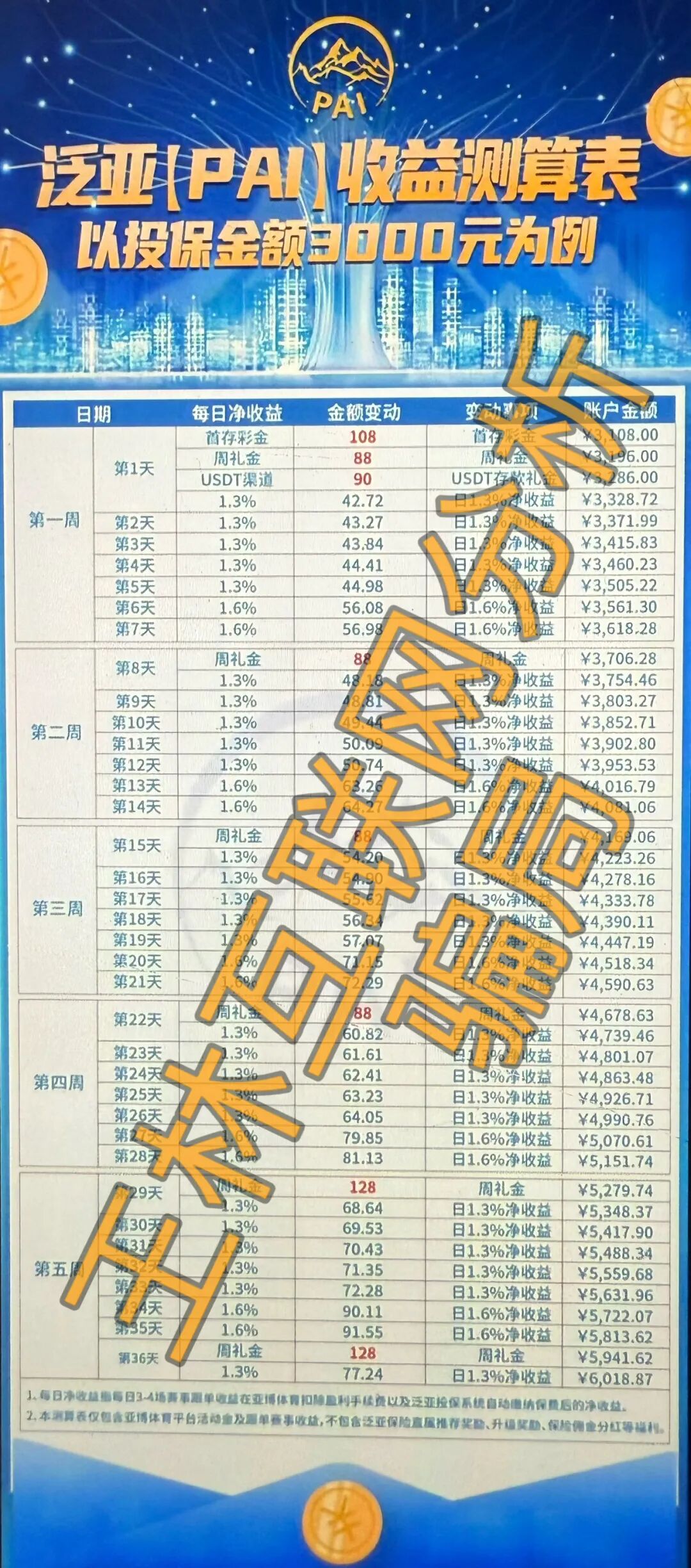 3月1日这3个号称“稳赚不赔”的项目都是资金盘骗局，谁碰谁血本无归！别碰！别投！别问！插图1