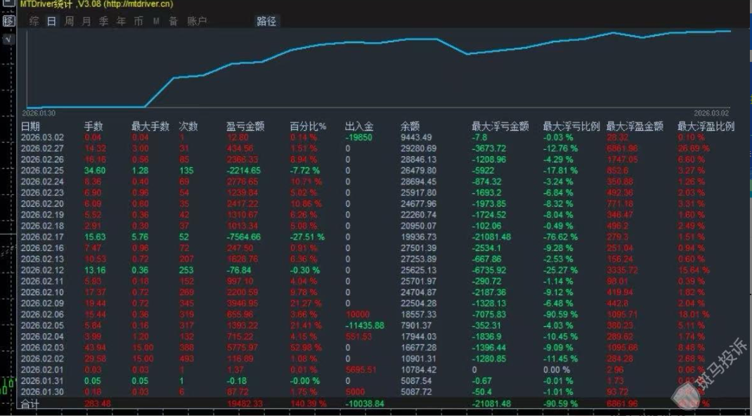 入金5000USDT，盈利3万美元被全部抹除——AxiTrader外汇平台遭用户投诉插图1