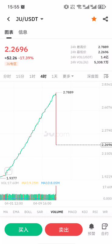 154.JU币砸盘跳水，狼来了1.0大戏上演插图
