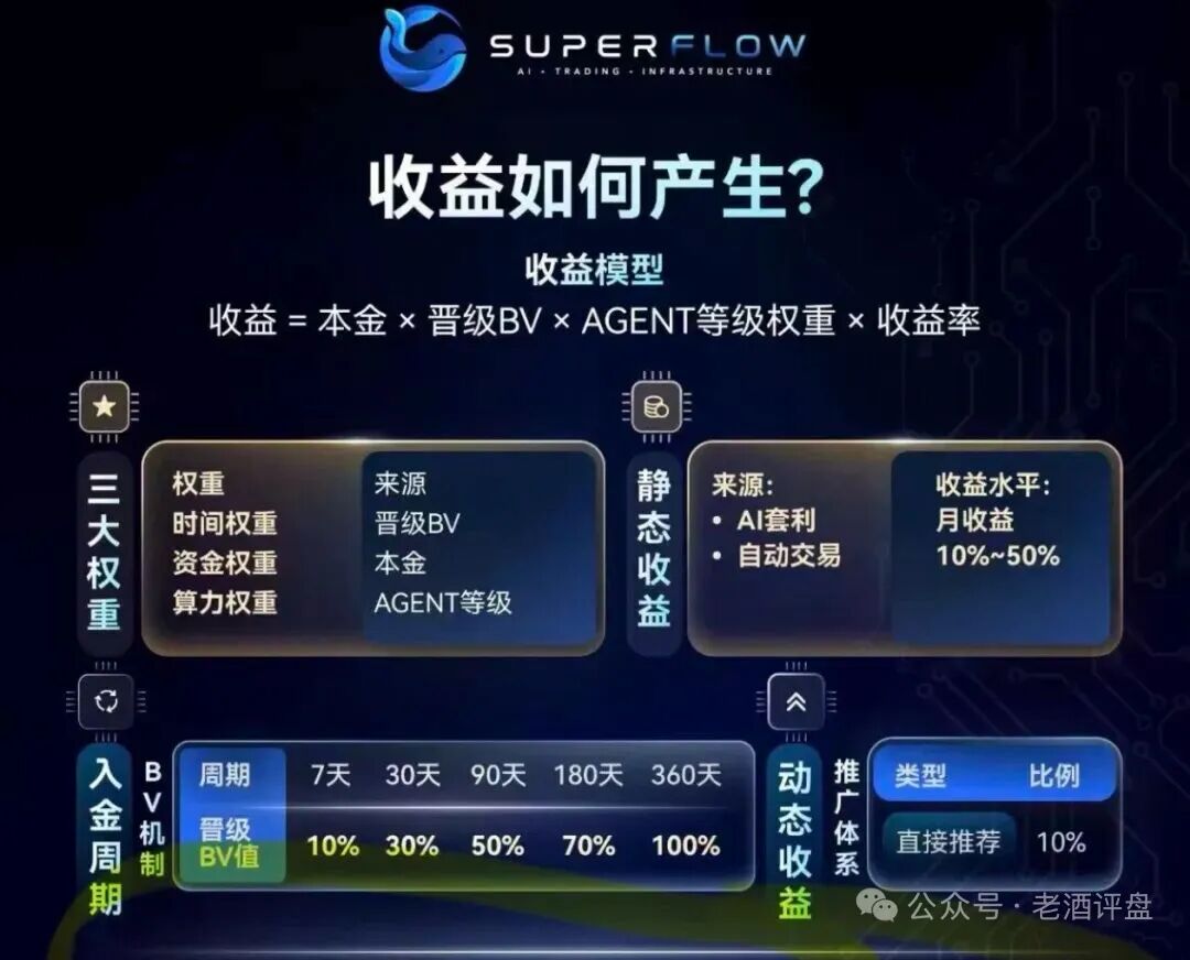 SuperFlow资金盘骗局，打着Al的幌子大量拉人圈钱，看见远离！